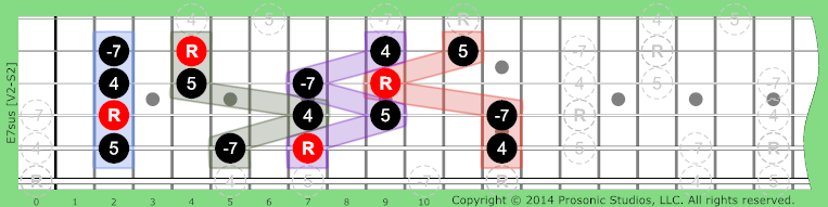 Image of 7sus Chord on the Guitar in P4 tuning.