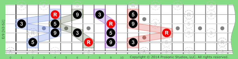 Image of /9 Chord on the Guitar in P4 tuning.