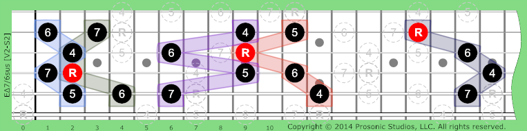 Image of Δ7/6sus Chord on the Guitar in P4 tuning.
