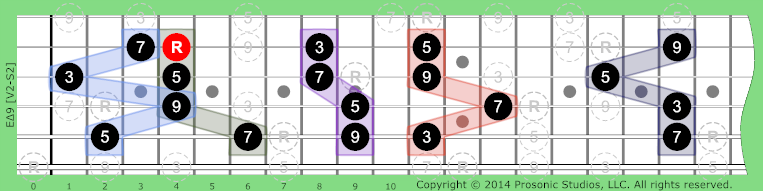 Image of Δ9 Chord on the Guitar in P4 tuning.