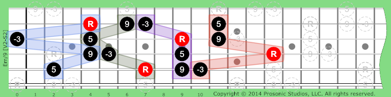 Image of m/9 Chord on the Guitar in P4 tuning.