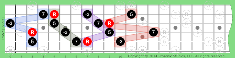 Image of mΔ7 Chord on the Guitar in P4 tuning.