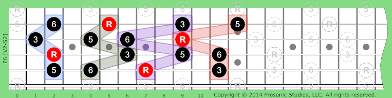 Image of 6 Chord on the Guitar.