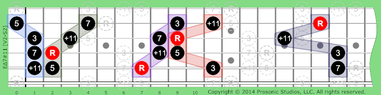 Image of Δ7#11 Chord on the Guitar.