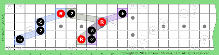 Image of susb2b5 Chord on the Guitar.